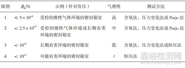 壓力變化法測(cè)試無菌檢查用隔離系統(tǒng)艙體完整性