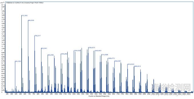 二甲硅油分子交聯(lián)的表征研究