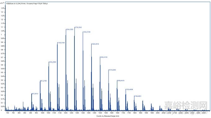 二甲硅油分子交聯(lián)的表征研究