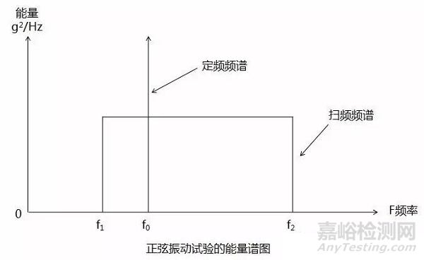 正弦振動試驗的條件確認