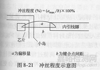 封裝可靠性與失效分析
