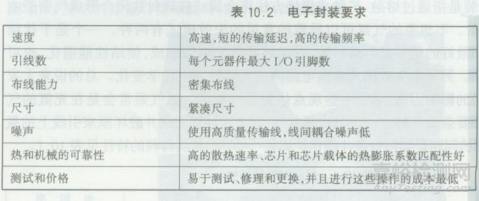 封裝可靠性與失效分析