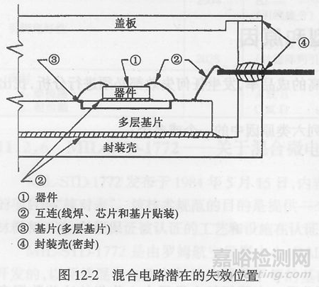 封裝可靠性與失效分析