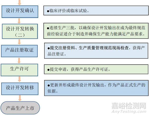 醫(yī)療器械產(chǎn)品設(shè)計開發(fā)控制和管理