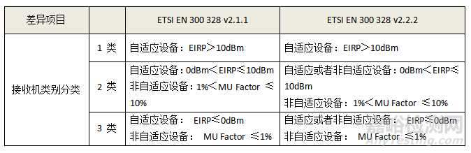 CE認(rèn)證RF測(cè)試EN300328 V2.2.2 (2019-07) 標(biāo)準(zhǔn)更新解讀