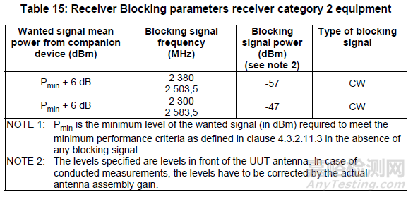 CE認(rèn)證RF測(cè)試EN300328 V2.2.2 (2019-07) 標(biāo)準(zhǔn)更新解讀