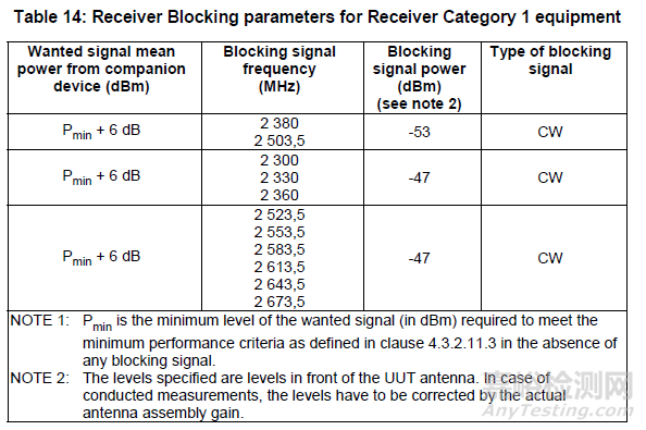 CE認(rèn)證RF測(cè)試EN300328 V2.2.2 (2019-07) 標(biāo)準(zhǔn)更新解讀