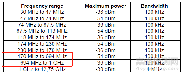 CE認(rèn)證RF測(cè)試EN300328 V2.2.2 (2019-07) 標(biāo)準(zhǔn)更新解讀