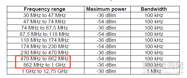 CE認(rèn)證RF測(cè)試EN300328 V2.2.2 (2019-07) 標(biāo)準(zhǔn)更新解讀