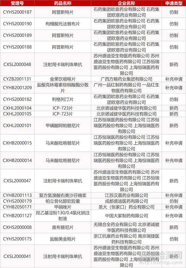 【藥研日報(bào)0318】諾誠健華奧布替尼新適應(yīng)癥申報(bào)上市 | Aurinia狼瘡性腎炎新藥在美啟動(dòng)NDA滾動(dòng)提交...