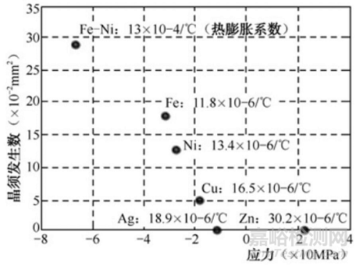 Sn晶須生長的機(jī)理與抑制