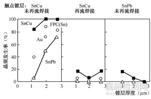 錫晶須生長的機(jī)理與抑制