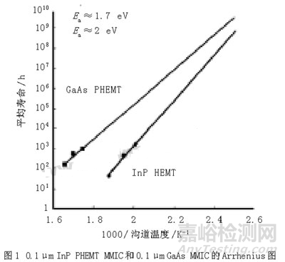 3種加速壽命試驗(yàn)方法比較