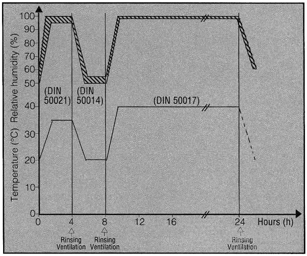 鹽霧腐蝕試驗的國際國內(nèi)標準及在汽車行業(yè)里的應用