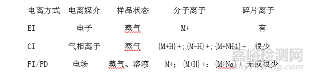 如何正確選擇質(zhì)譜離子源
