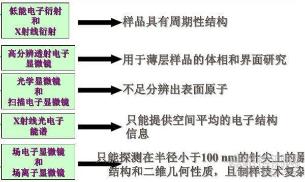 高分子材料研發(fā)常用測(cè)試手段