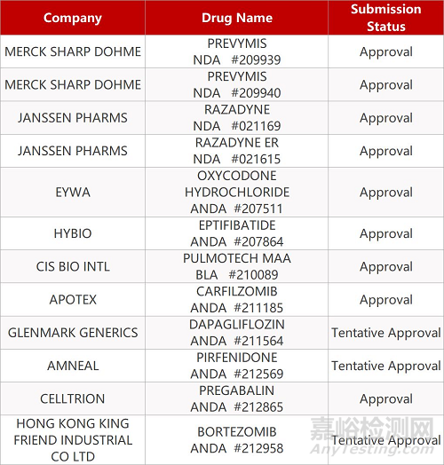 【藥研日報(bào)0325】金花清感與連花清瘟治療新冠數(shù)據(jù)公布 | 武田四價(jià)登革熱疫苗TAK-003兩項(xiàng)研究成果發(fā)布...