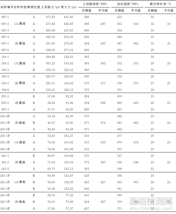 H型鋼不同位置及不同類型試樣對拉伸試驗結(jié)果的影響
