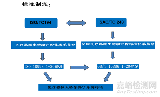 醫(yī)療器械生物學評價技術要求
