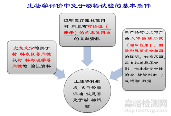 醫(yī)療器械生物學評價技術要求