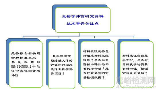 醫(yī)療器械生物學評價技術要求