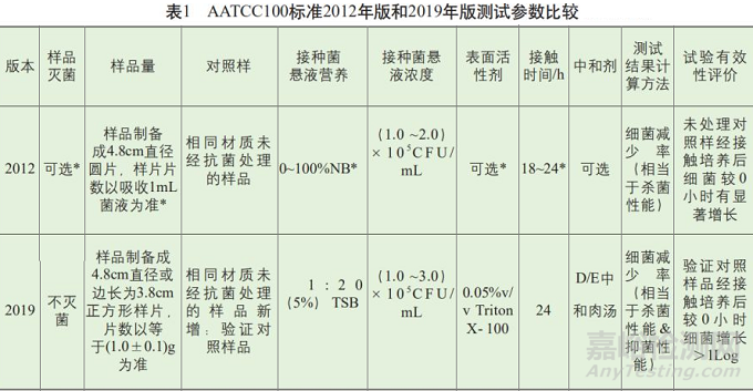 2019版AATCC紡織品抗菌測(cè)試標(biāo)準(zhǔn)修改測(cè)試參數(shù)和測(cè)試結(jié)果計(jì)算方法