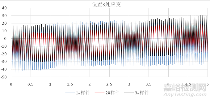 乘用車空調(diào)管疲勞失效快速驗(yàn)證方法