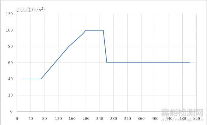 乘用車空調(diào)管疲勞失效快速驗(yàn)證方法