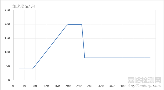 乘用車空調(diào)管疲勞失效快速驗(yàn)證方法