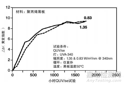 光老化（紫外燈老化/氙燈老化）測試常問的6個問題 