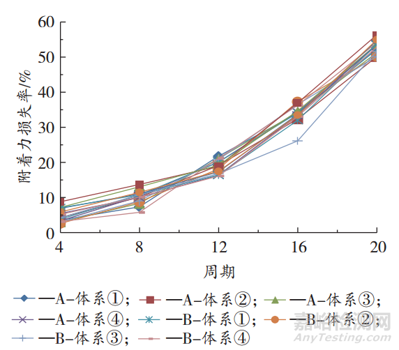 動車組涂層體系循環(huán)腐蝕試驗(yàn)