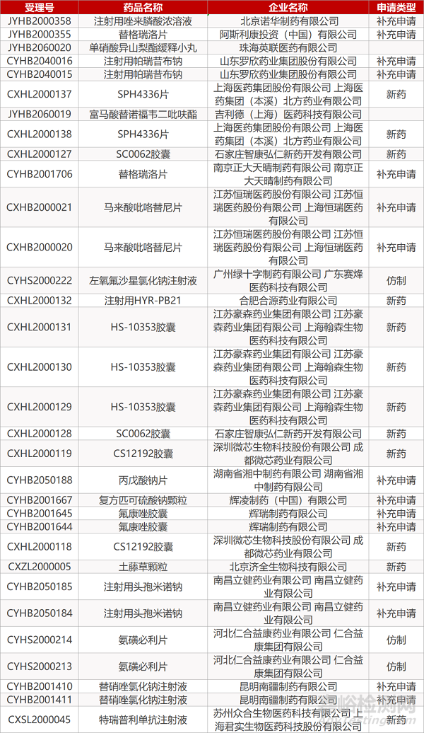 【藥研日?qǐng)?bào)0401】《藥品注冊(cè)管理辦法》等兩規(guī)章發(fā)布 | 中藥化濕敗毒顆粒臨床批件1.5億元出讓... 