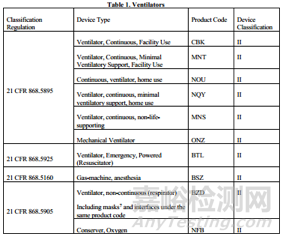 呼吸機(jī)類產(chǎn)品FDA EUA法規(guī)解讀