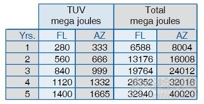 如何確定戶外曝曬加速老化測試時間