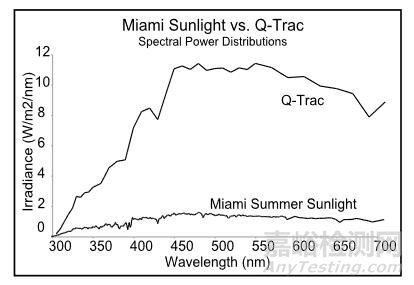如何確定戶外曝曬加速老化測試時間