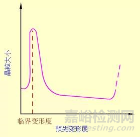 再結晶對材料組織性能的影響