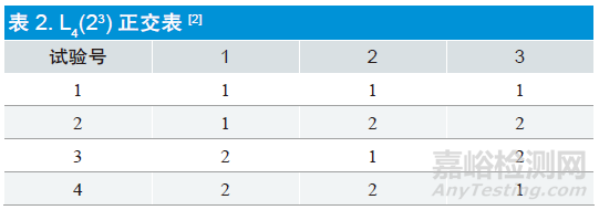正交實(shí)驗(yàn)設(shè)計(jì)在醫(yī)療器械設(shè)計(jì)和開發(fā)過程中的應(yīng)用
