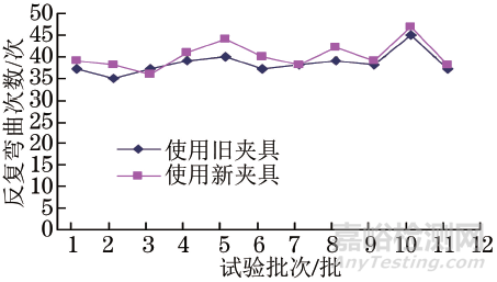 反復(fù)彎曲試驗夾具的改進及應(yīng)用