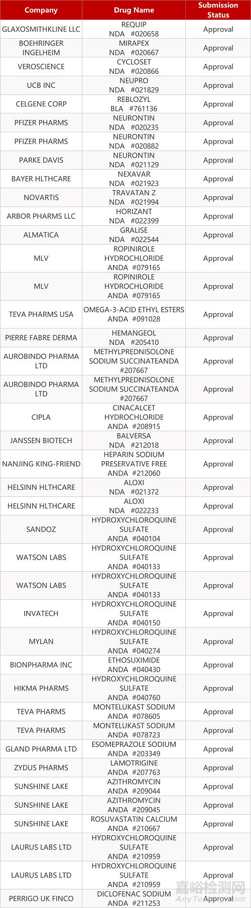 【藥研日?qǐng)?bào)0407】Keytruda一線治療結(jié)直腸癌研究結(jié)果積極 | 葛蘭素史克IL-5抗體達(dá)Ⅲ期終點(diǎn)... 