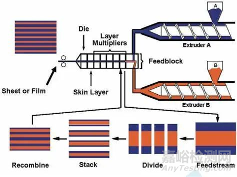 醫(yī)用導(dǎo)管的多層共擠技術(shù)