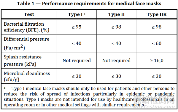 醫(yī)用口罩歐盟檢測(cè)標(biāo)準(zhǔn)EN 14683:2019五方面的性能指標(biāo)要求