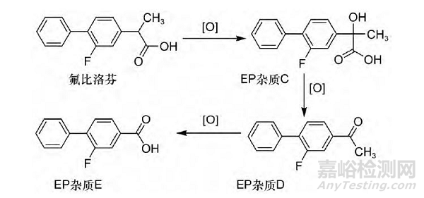 化學(xué)藥物強(qiáng)制降解試驗(yàn)的設(shè)計(jì)與開展
