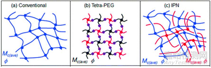醫(yī)用水凝膠的分類與制備