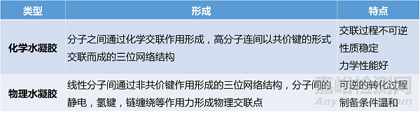 醫(yī)用水凝膠的分類與制備
