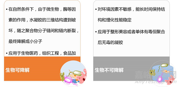 醫(yī)用水凝膠的分類與制備