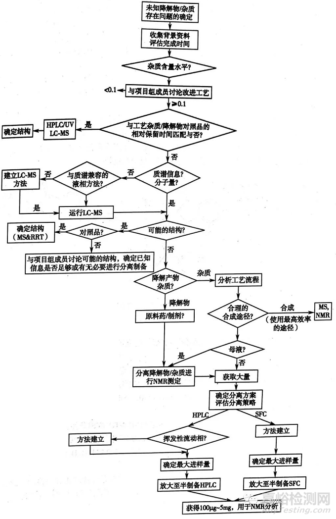 藥物質(zhì)量控制:特殊雜質(zhì)的鑒定與檢查