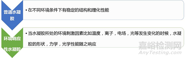 醫(yī)用水凝膠的分類與制備