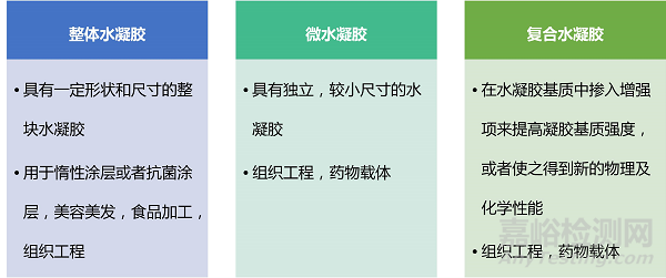 醫(yī)用水凝膠的分類與制備