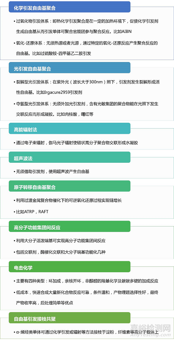 醫(yī)用水凝膠的分類與制備