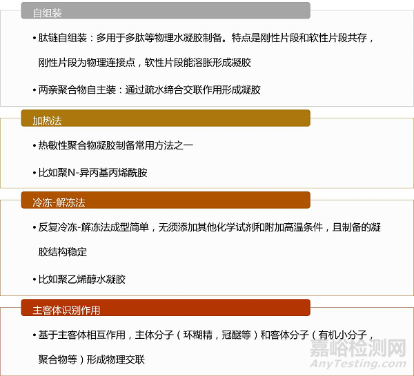 醫(yī)用水凝膠的分類與制備